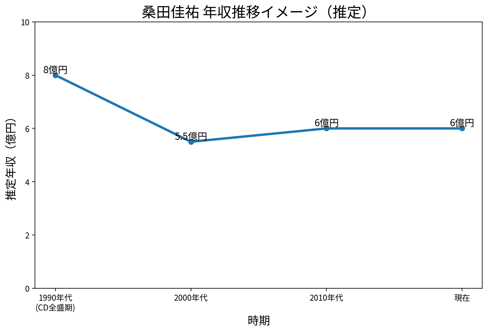 kuwata income trend chart